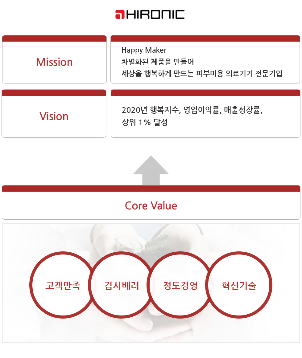 Core Value: 정도경영 혁신기술 고객만족 -> 1.Vision: 2020년 행복지수, 영업이익률, 매출성장률 상위 1% 달성 2.Mission: The Beauty Traend Leader, Beauty 관련 산업에서 시장의 흐름을 제대로 읽어내고 빠르게 대응하여 시장을 선도해 가는 기업